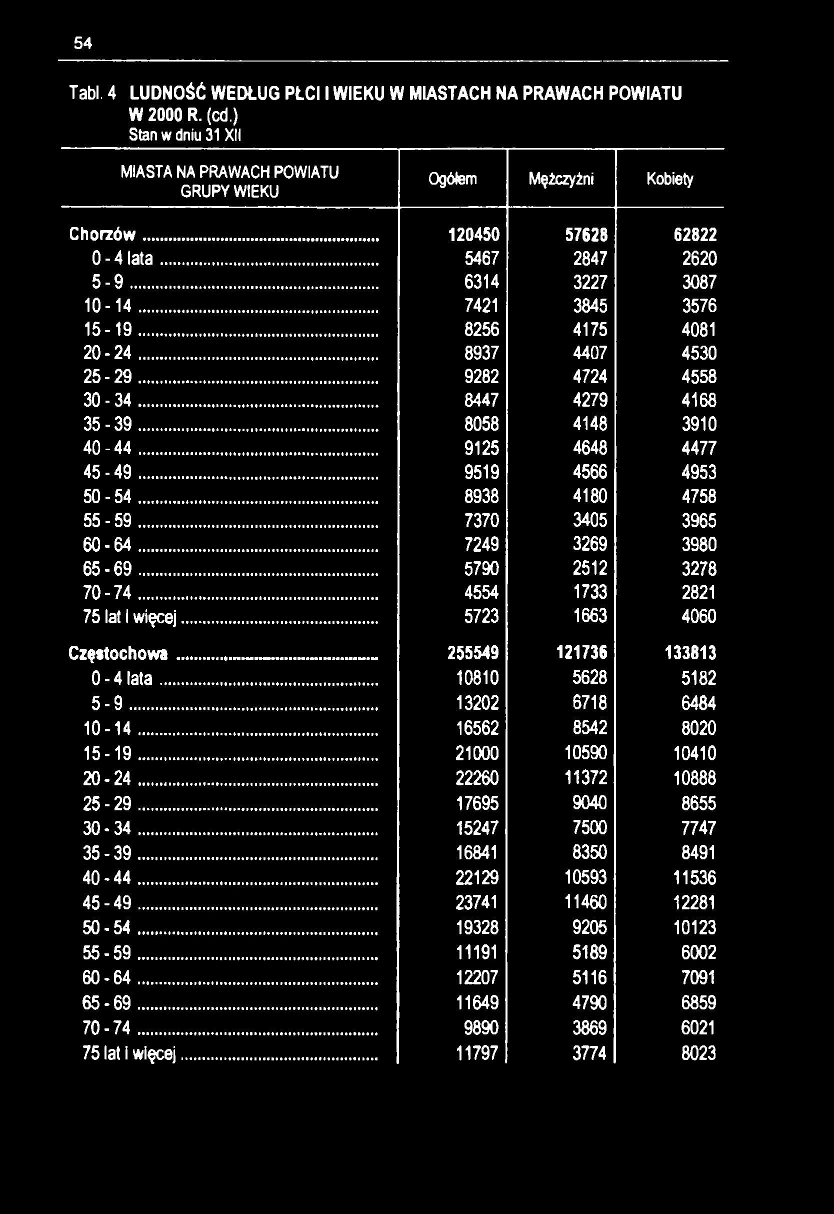 54 Tabl. 4 LUDNOŚĆ WEDŁUG PŁCI I WIEKU W MIASTACH NA PRAWACH POWIATU W 2000 R. (cd.) Stan w dniu 31 XII MIASTA NA PRAWACH POWIATU GRUPY WIEKU Ogółem Mężczyżni Kobiety Chorzów.