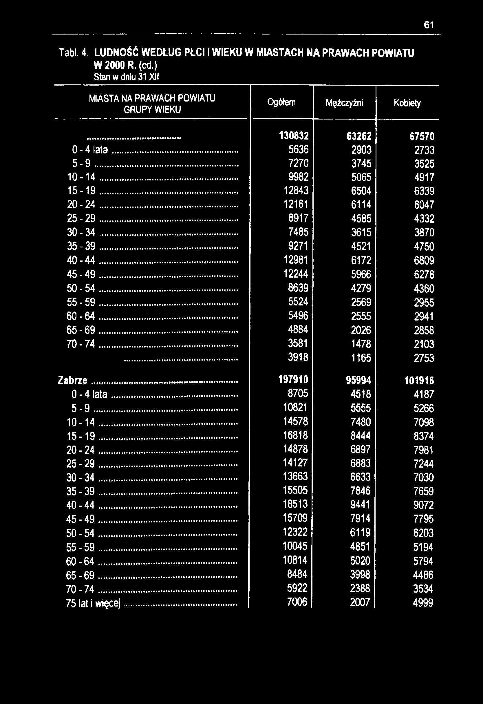 61 Tabl. 4. LUDNOŚĆ WEDŁUG PŁCI I WIEKU W MIASTACH NA PRAWACH POWIATU W 2000 R. (cd.) Stan w dniu 31 XII MIASTA NA PRAWACH POWIATU GRUPY WIEKU Ogółem Mężczyźni Kobiety 130832 63262 67570 0-4 la ta.