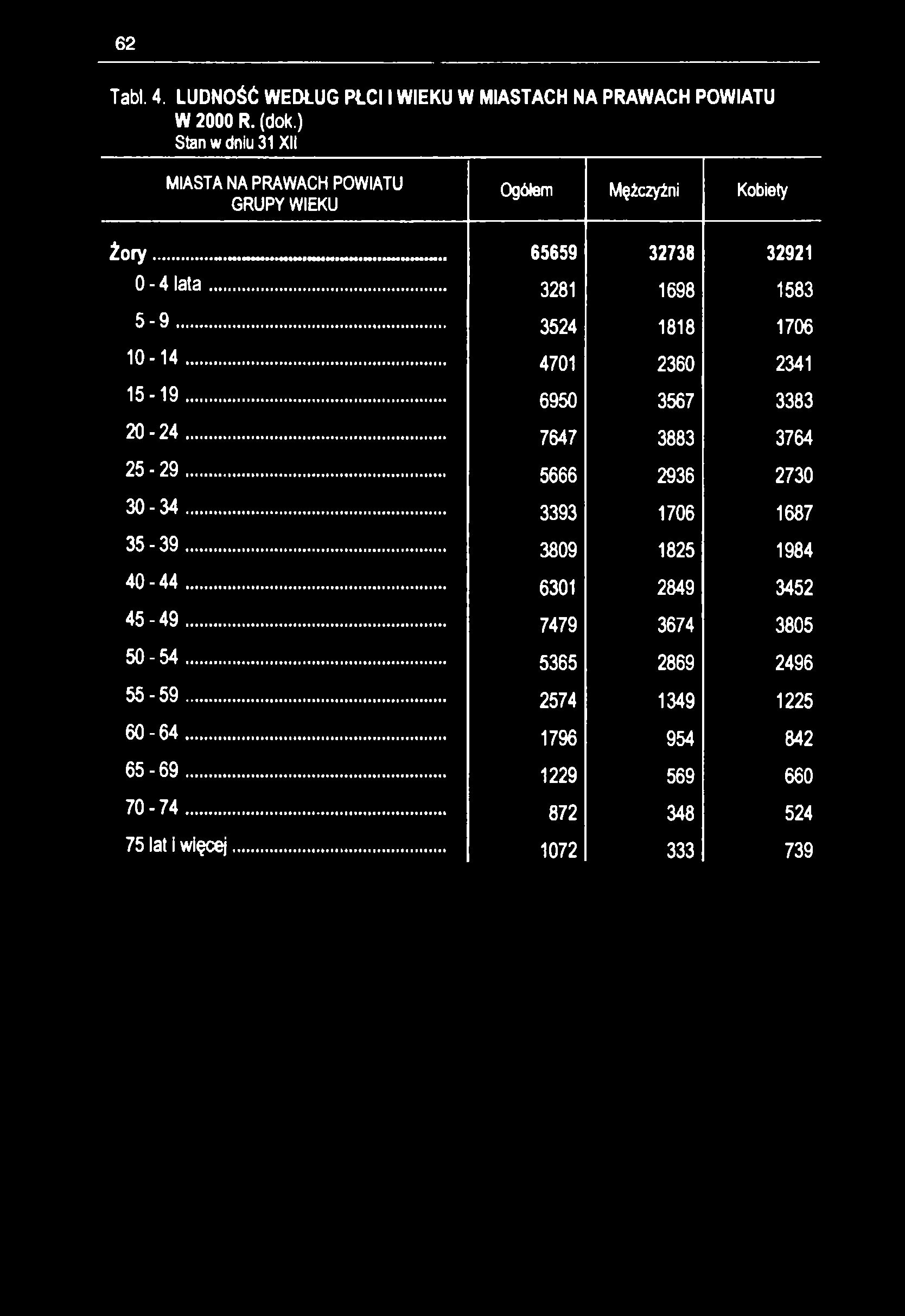 62 Tabl. 4. LUDNOŚĆ WEDŁUG PŁCI I WIEKU W MIASTACH NA PRAWACH POWIATU W 2000 R. (dok.) Stan w dniu 31 XII MIASTA NA PRAWACH POWIATU GRUPY WIEKU Ogółem Mężczyźni Kobiety Żory.