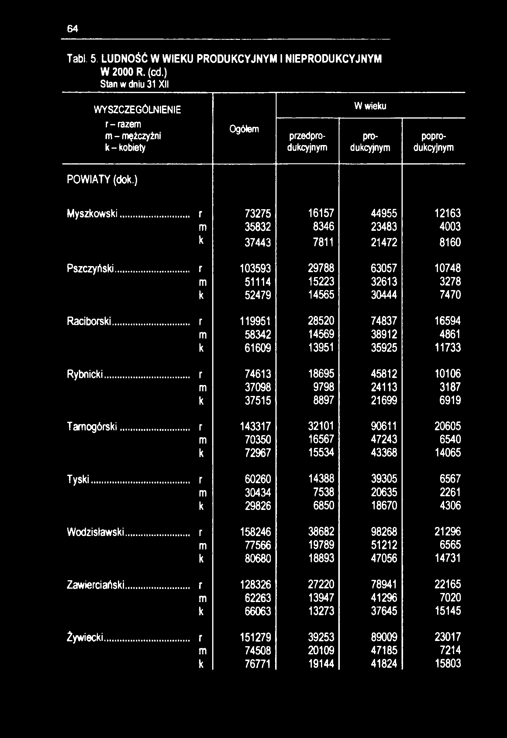 64 Tabl. 5. LUDNOŚĆ W WIEKU PRODUKCYJNYM I NIEPRODUKCYJNYM W 2000 R. (cd.