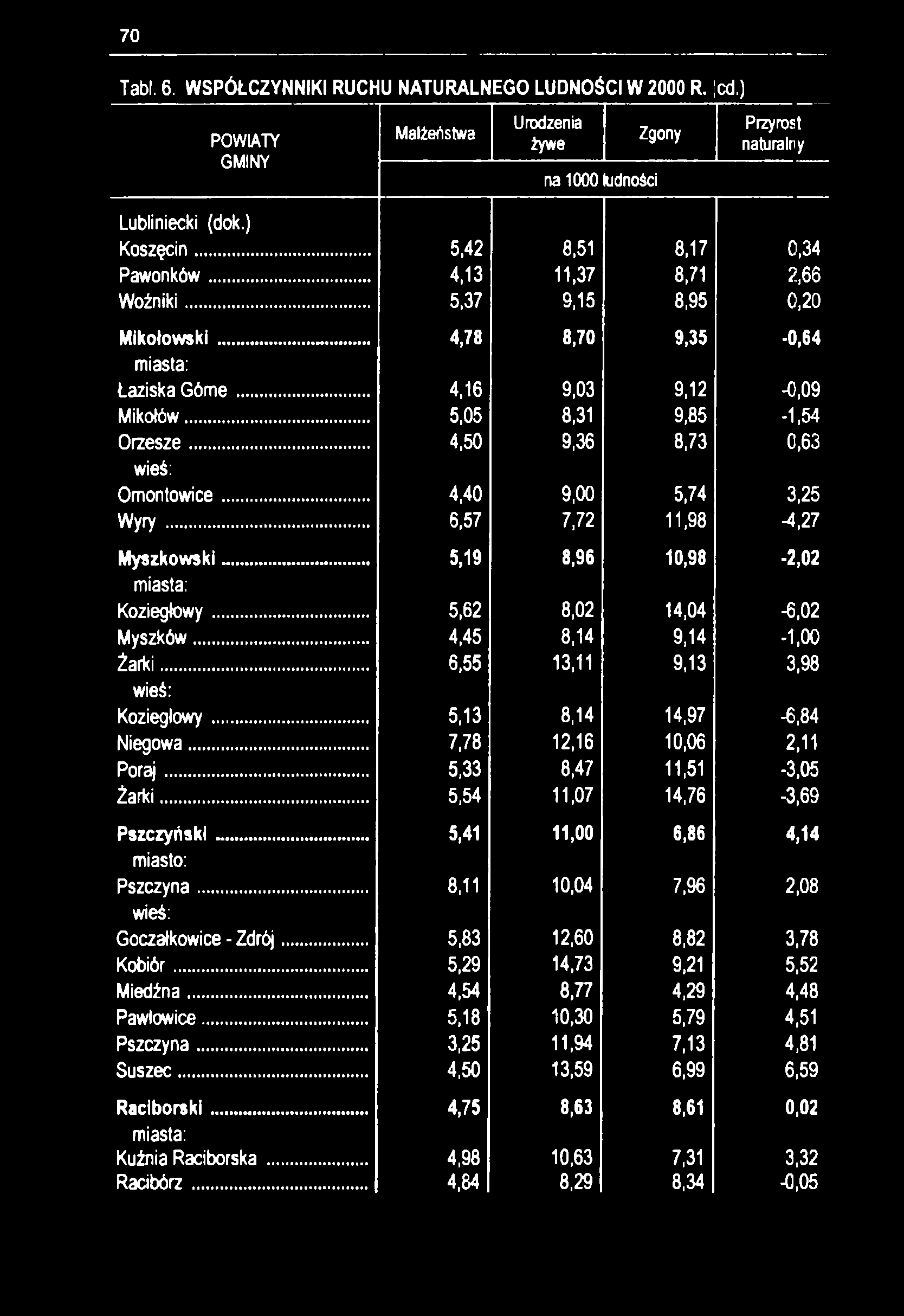 70 Tabl. 6. WSPÓŁCZYNNIKI RUCHU NATURALNEGO LUDNOŚCI W 2000 R. cd.) GMINY Małżeństwa Urodzenia żywe na 1000 ludności Zgony Przyrost naturalny Lubliniecki (dok.) Koszęcin... 5,42 8,51 8,17 0,34 Pawonków.