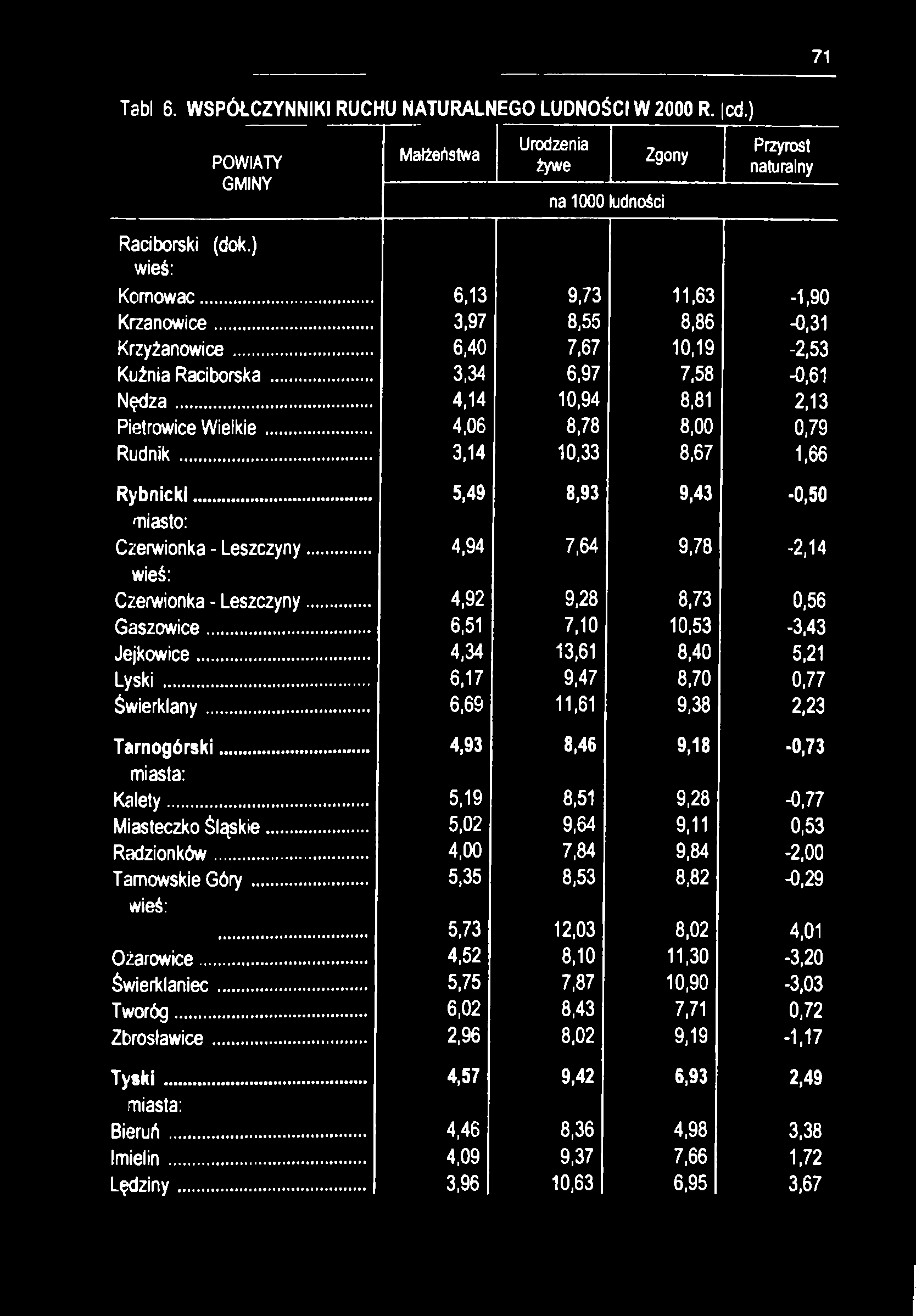 71 Tabl 6. WSPÓŁCZYNNIKI RUCHU NATURALNEGO LUDNOŚCI W 2000 R. cd.) GMINY Małżeństwa Urodzenia żywe na 1000 ludności Zgony Przyrost naturalny Raciborski (dok.) Komowac... 6,13 9,73 11,63-1,90 Krzanowice.