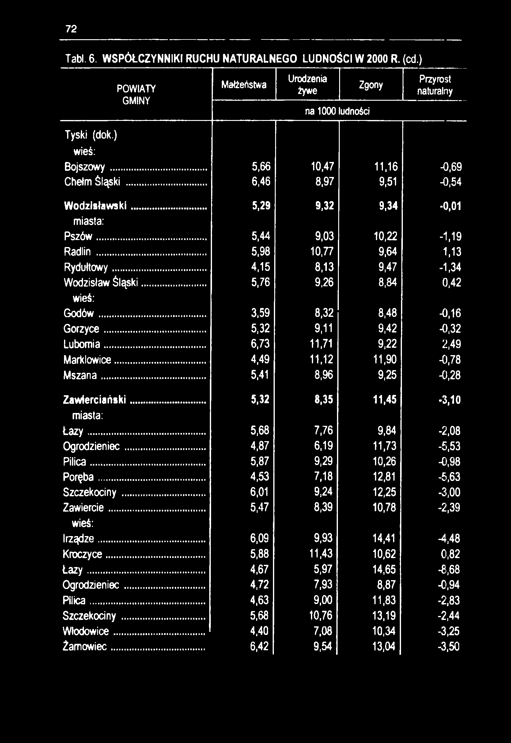 72 Tabl.6. WSPÓŁCZYNNIKI RUCHU NATURALNEGO LUDNOŚCI W 2000 R. (cd.) GMINY Małżeństwa Urodzenia żywe na 1000 ludności Zgony Przyrost naturalny Tyski (dok.) Bojszowy... 5,66 10,47 11,16-0,69 Chełm Śląski.