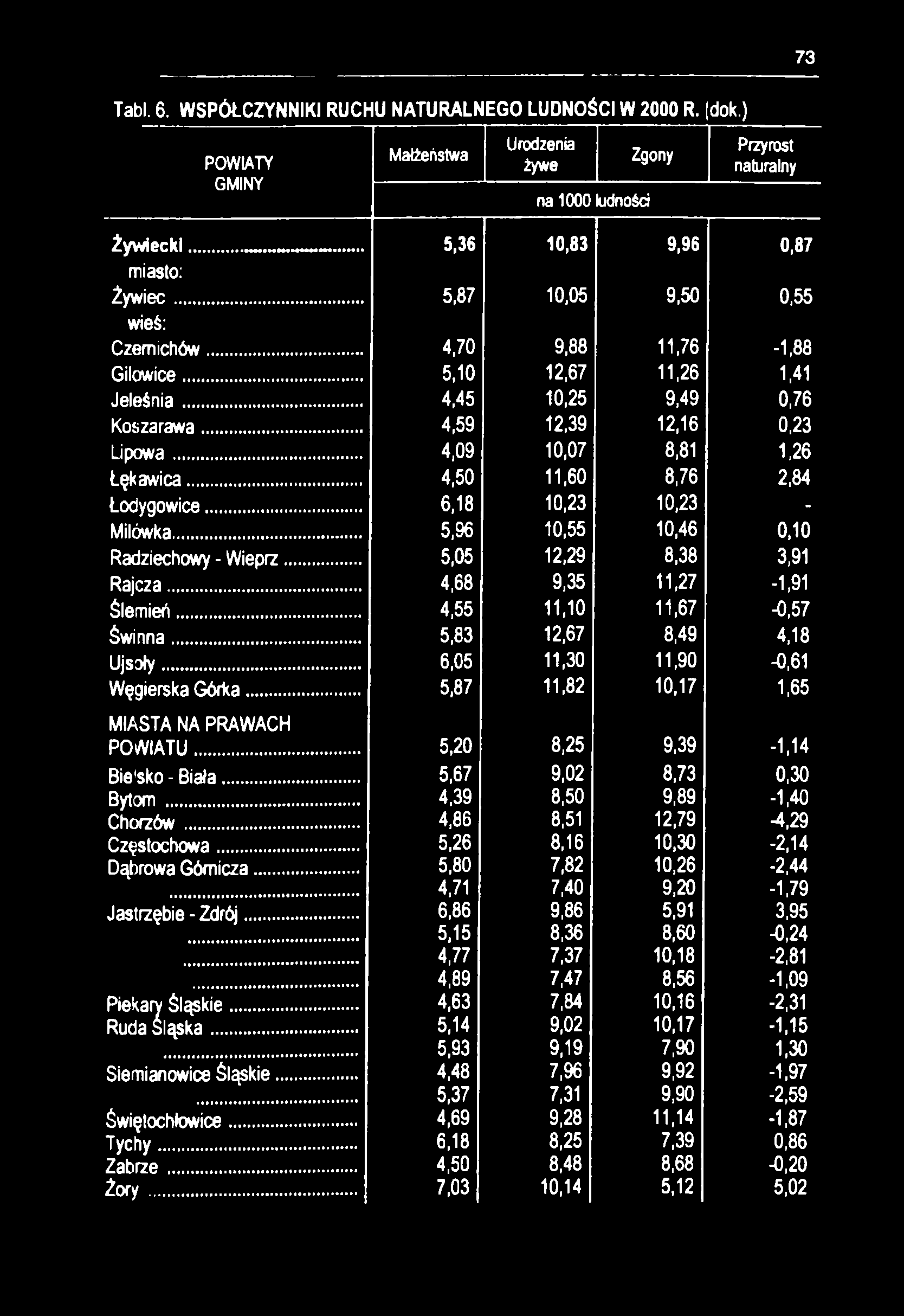 73 Tabl. 6. WSPÓŁCZYNNIKI RUCHU NATURALNEGO LUDNOŚCI W 2000 R. dok.) GMINY Małżeństwa Urodzenia żywe na 1000 ludności Zgony Przyrost naturalny Żywiecki... 5,36 10,83 9,96 0,87 miasto: Ż yw iec.