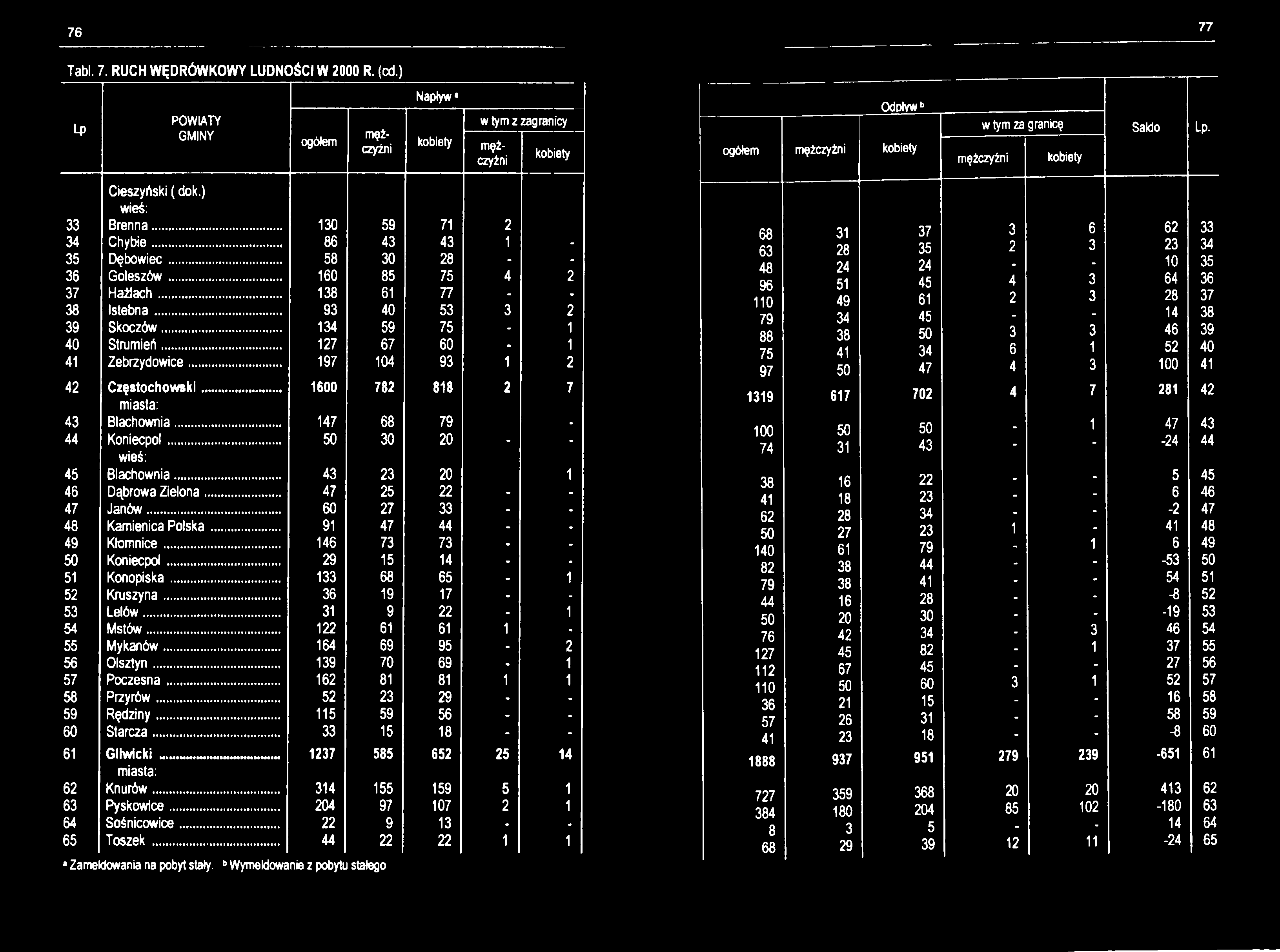 76 77 Tabl. 7. RUCH WĘDRÓWKOWY LUDNOŚCI W 2000 R. (cd.