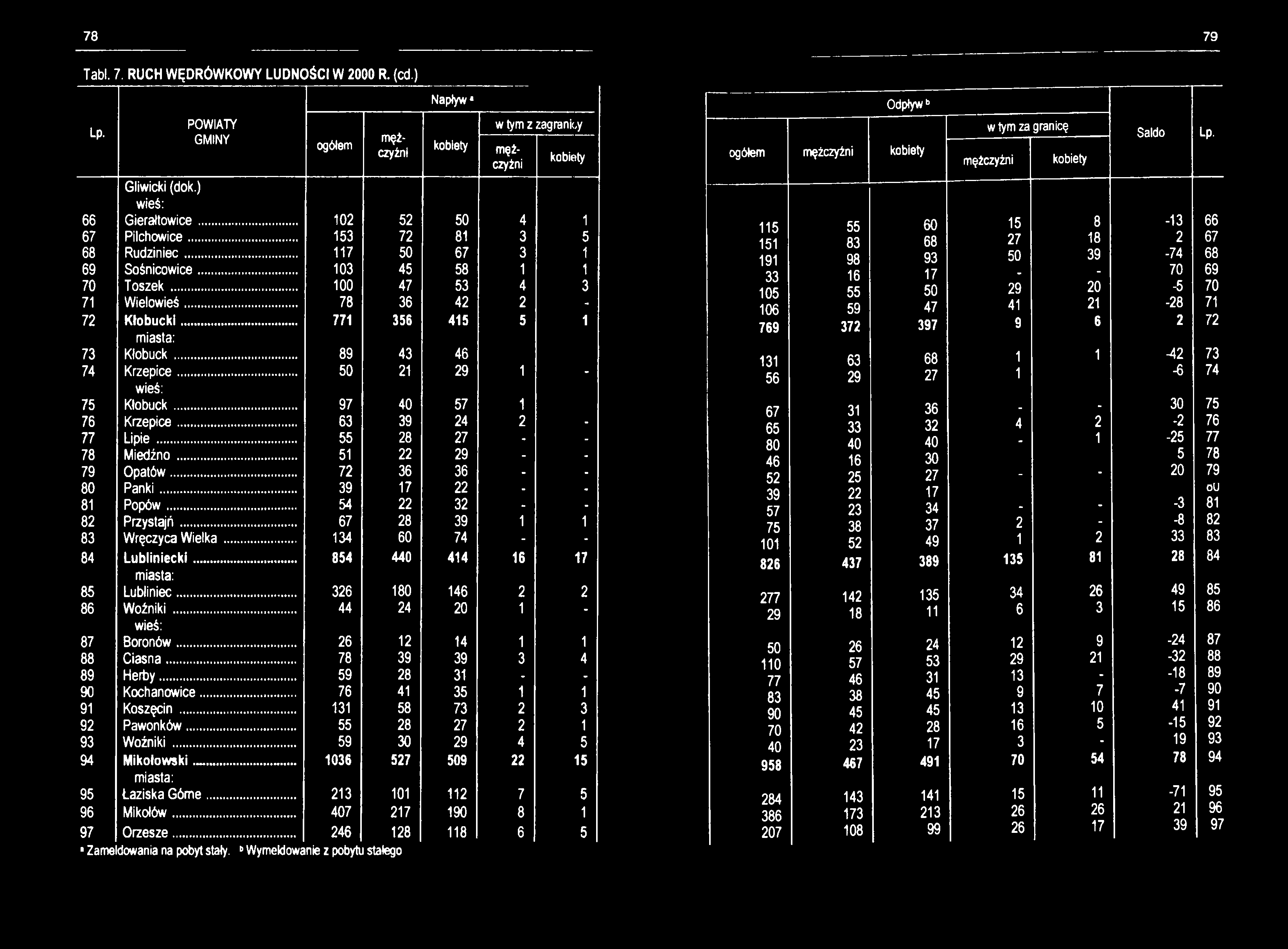 78 79 Tabl. 7. RUCH WĘDRÓWKOWY LUDNOŚCI W 2000 R. (cd.) Lp. Napływ3 w tym z zagranic,y GMINY mężczyźni męż ogółem kobiety kobiety czyźni 66 Gliwicki (dok.) Gierałtowice... 102 52 50 4 1 67 Pilchowice.