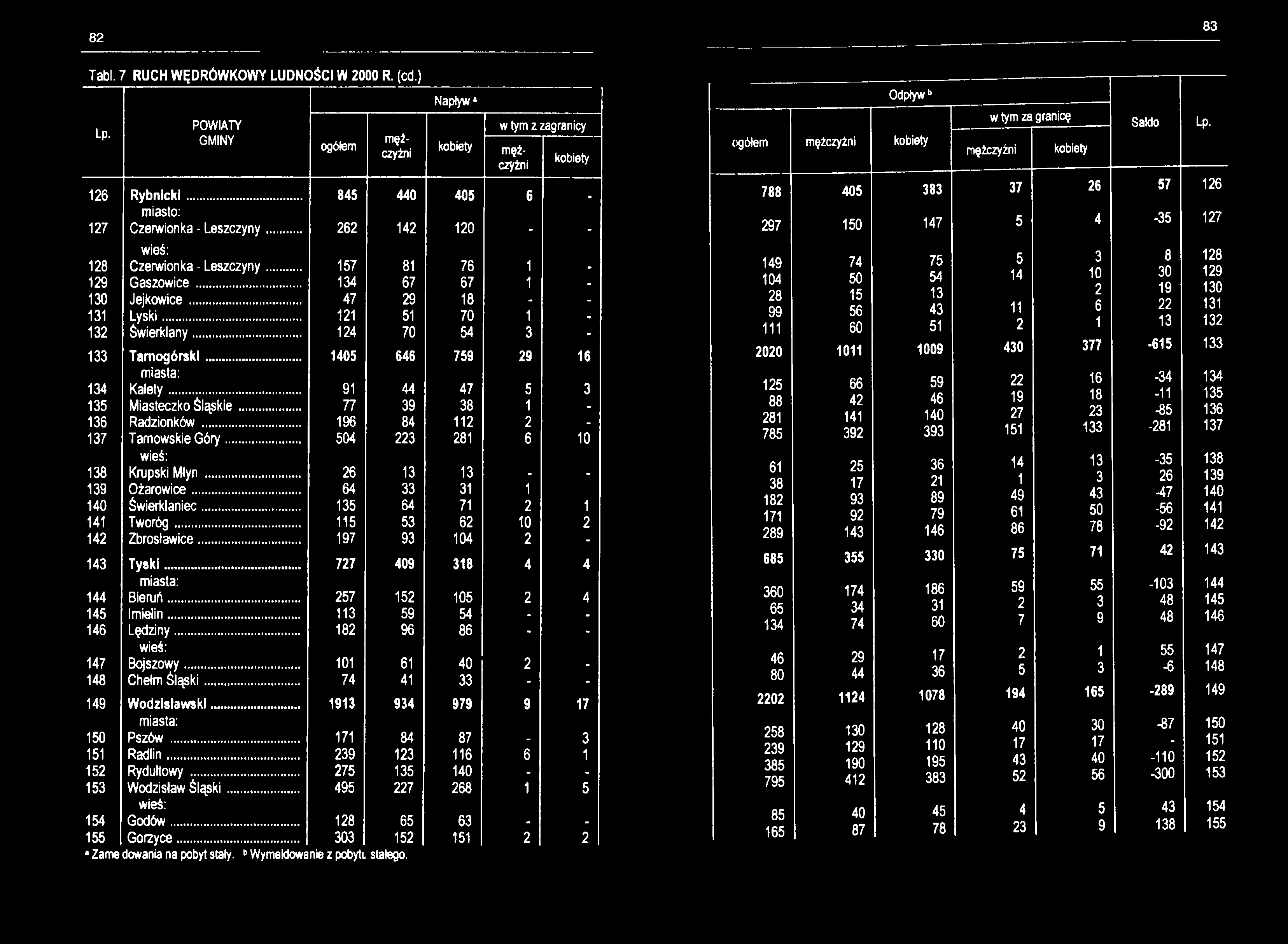 82 83 Tabl. 7 RUCH WĘDRÓWKOWY LUDNOŚCI W 2000 R. (cd.) Lp. GMINY 126 Rybnicki... miasto: 127 Czerwionka - Leszczyny.