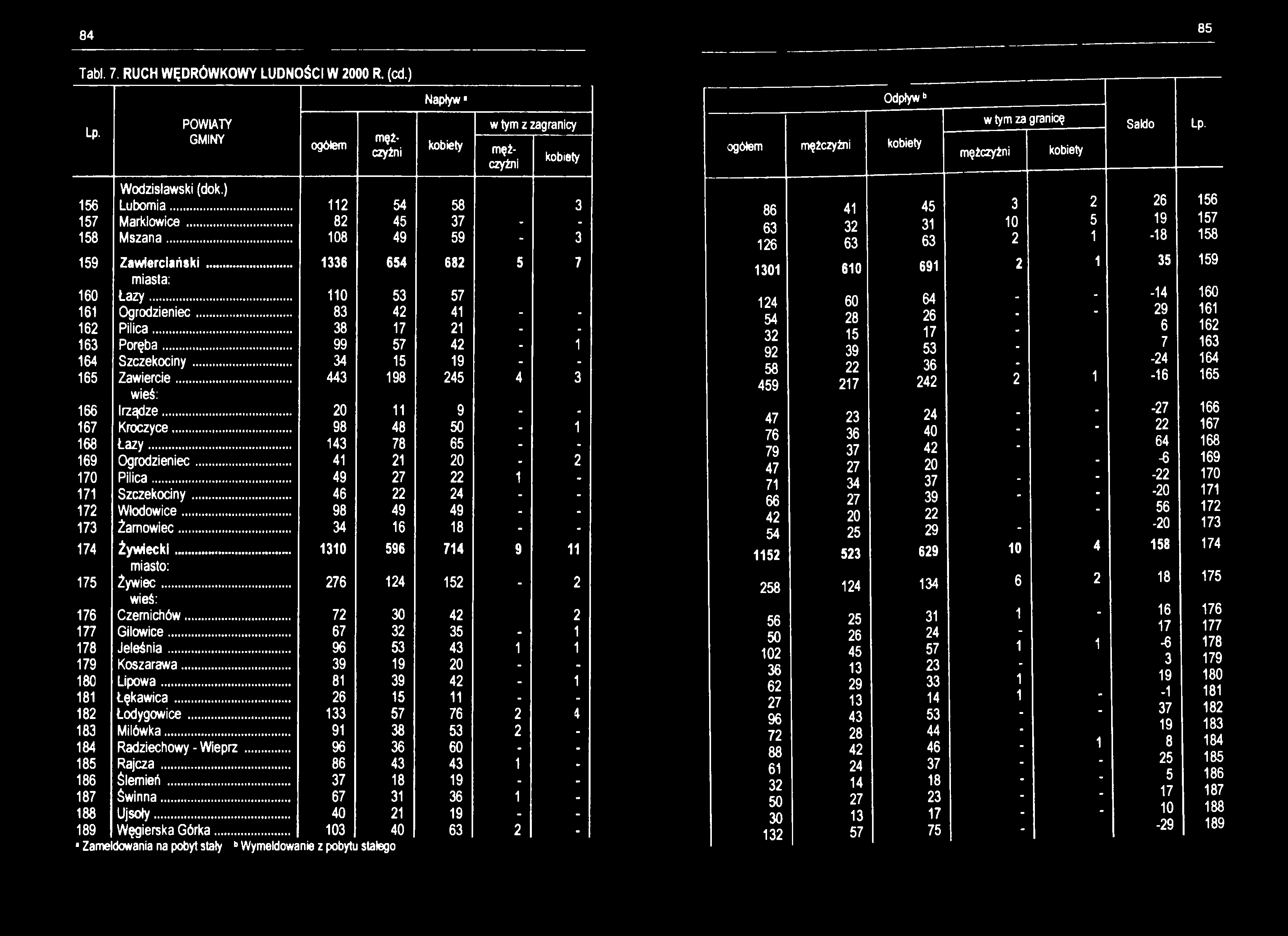 84 85 Tabl. 7. RUCH WĘDRÓWKOWY LUDNOŚCI W 2000 R. (cd.