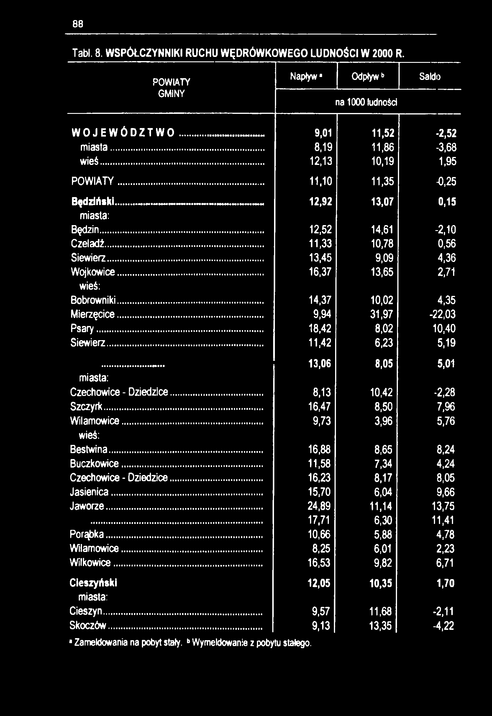 88 Tabl. 8. WSPÓŁCZYNNIKI RUCHU WĘDRÓWKOWEGO LUDNOŚCI W 2000 R. GMINY Napływ1 Odpływ6 Saldo na 1000 ludności WOJEWÓDZTWO... 9,01 11,52 2,52 miasta... 8,19 11,86-3,68 wieś... 12,13 10,19 1,95.