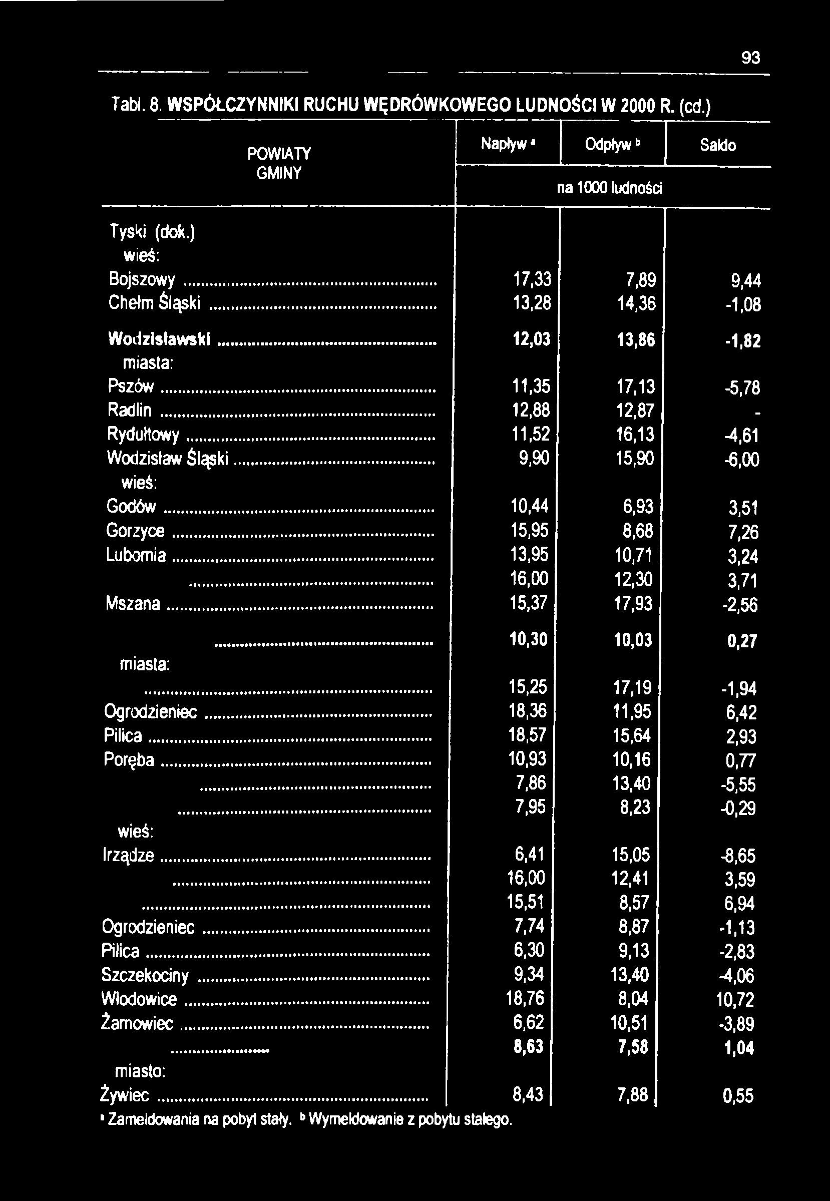 93 Tabl. 8. WSPÓŁCZYNNIKI RUCHU WĘDRÓWKOWEGO LUDNOŚCI W 2000 R. (cd.) GMINY Napływ1 Odpływ Saldo na 1000 ludności Tyski (dok.) Bojszowy... 17,33 7,89 9,44 Chełm Śląski... 13,28 14,36-1,08 Wodzisławski.