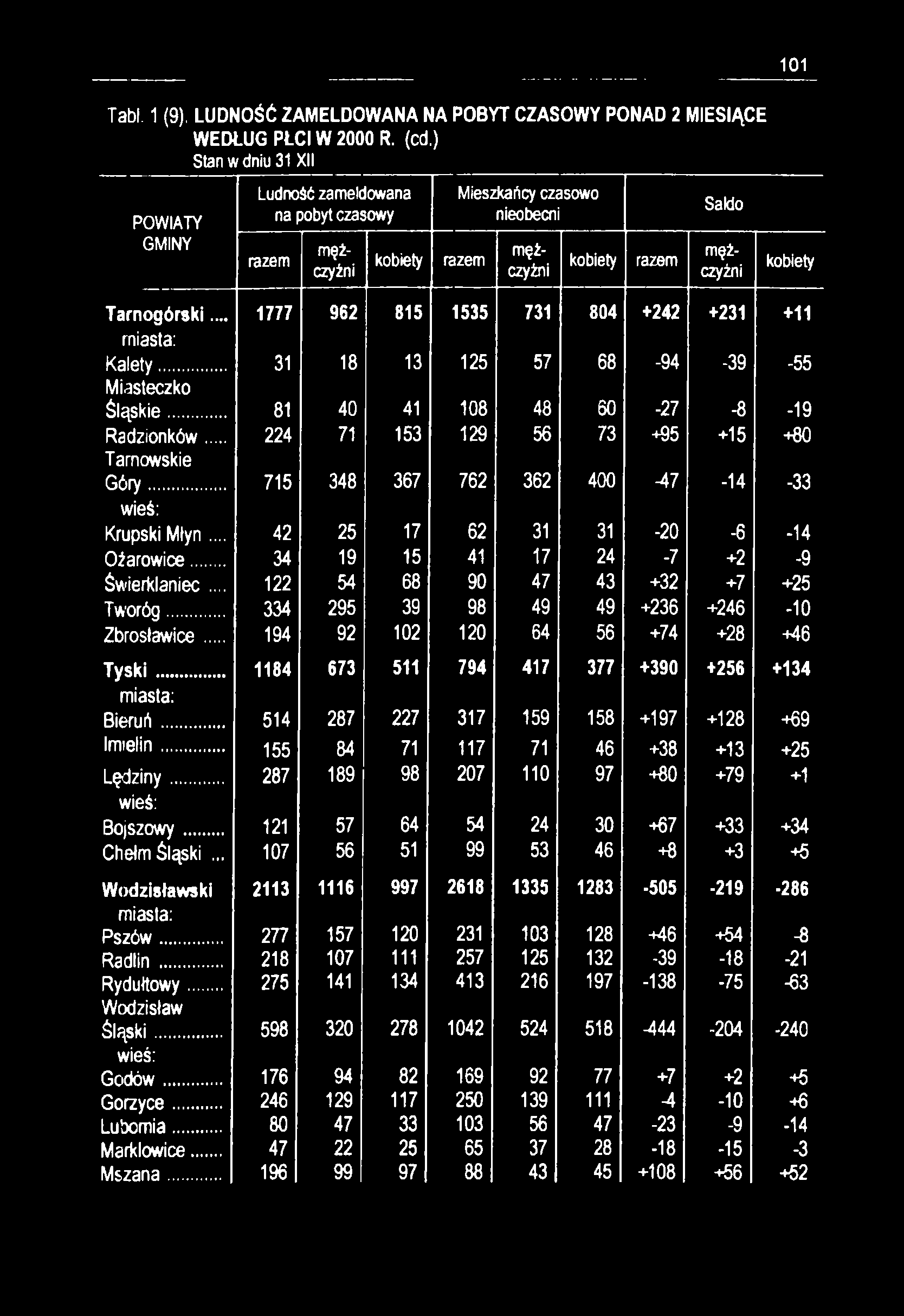 101 Tabl. 1 (9). LUDNOŚĆ ZAMELDOWANA NA POBYT CZASOWY PONAD 2 MIESIĄCE WEDŁUG PŁCI W 2000 R. (cd.