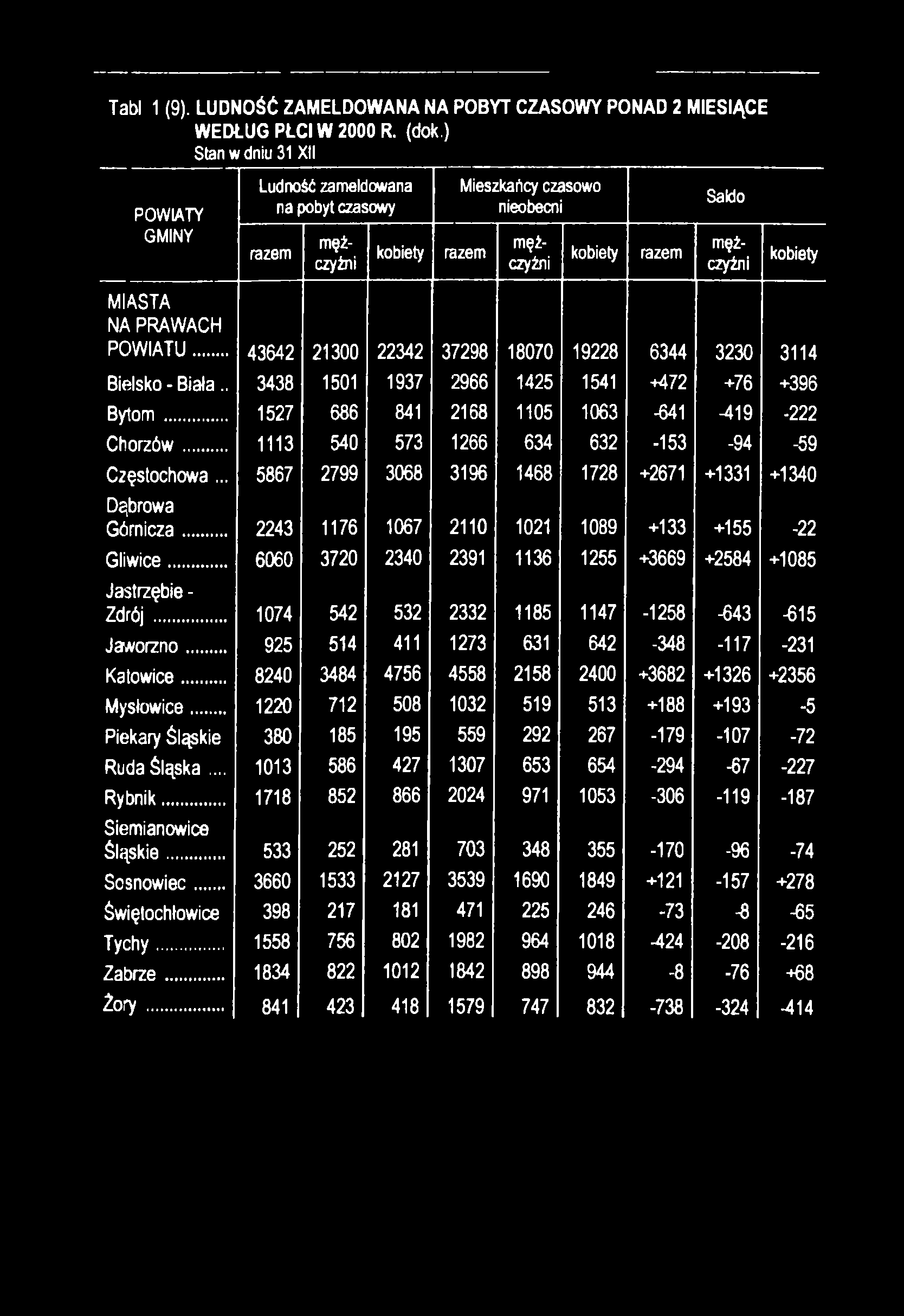 Tabl 1 (9). LUDNOŚĆ ZAMELDOWANA NA POBYT CZASOWY PONAD 2 MIESIĄCE WEDŁUG PŁCI W 2000 R. (dok.