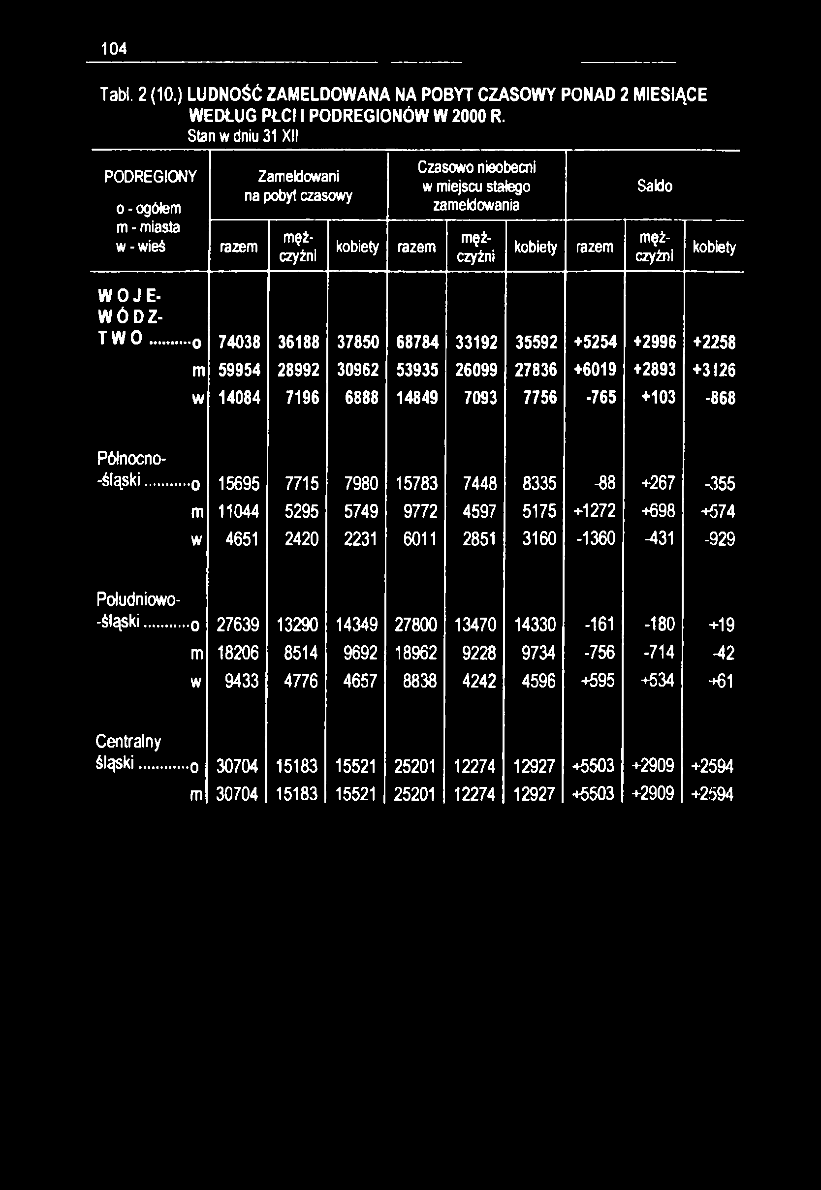104 Tabl. 2 (10.) LUDNOŚĆ ZAMELDOWANA NA POBYT CZASOWY PONAD 2 MIESIĄCE WEDŁUG PŁCI I PODREGIONÓW W 2000 R.