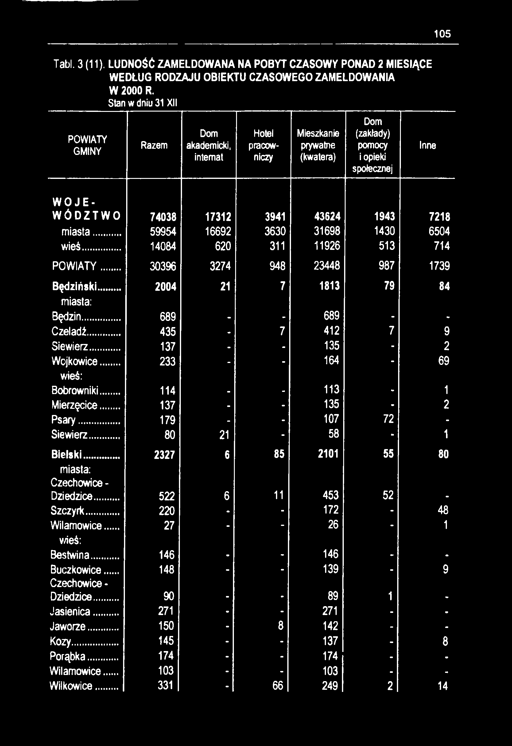 105 Tabl. 3 (11). LUDNOŚĆ ZAMELDOWANA NA POBYT CZASOWY PONAD 2 MIESIĄCE WEDŁUG RODZAJU OBIEKTU CZASOWEGO ZAMELDOWANIA W 2000 R.