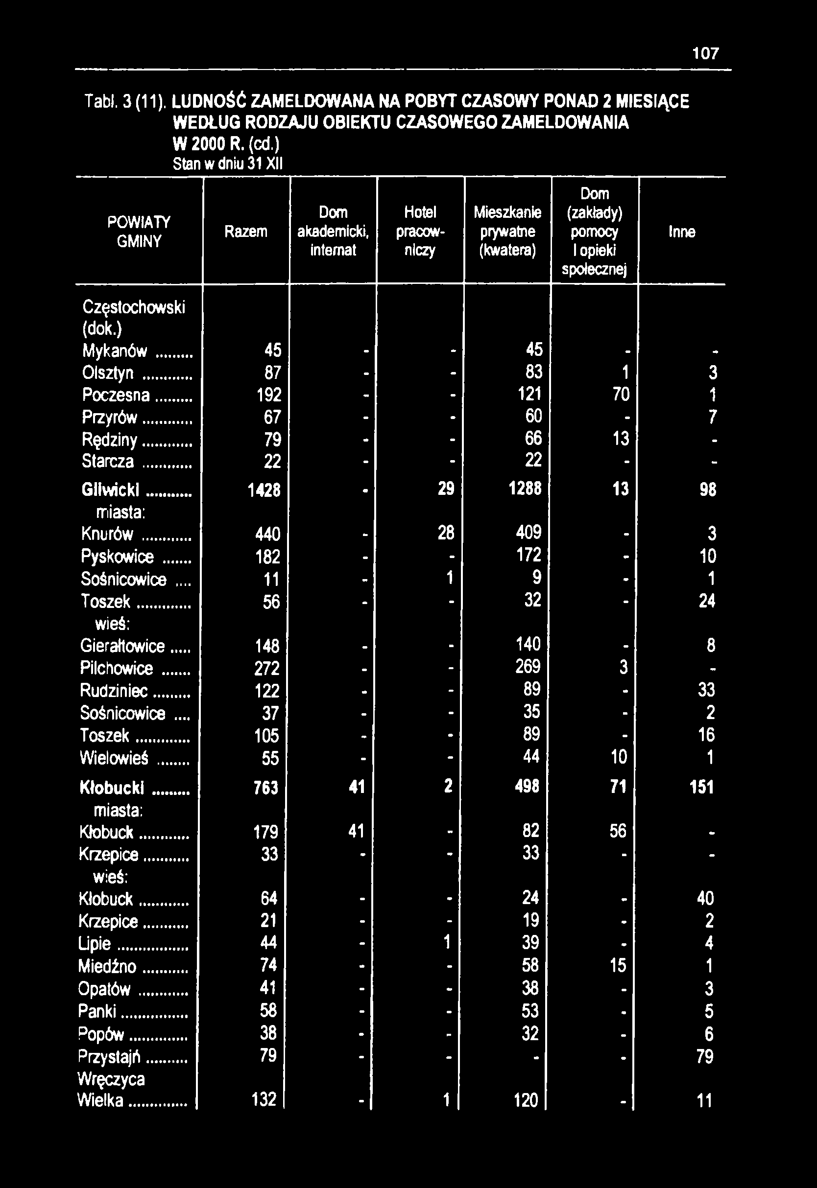 107 Tabl. 3 (11). LUDNOŚĆ ZAMELDOWANA NA POBYT CZASOWY PONAD 2 MIESIĄCE WEDŁUG RODZAJU OBIEKTU CZASOWEGO ZAMELDOWANIA W 2000 R. (cd.