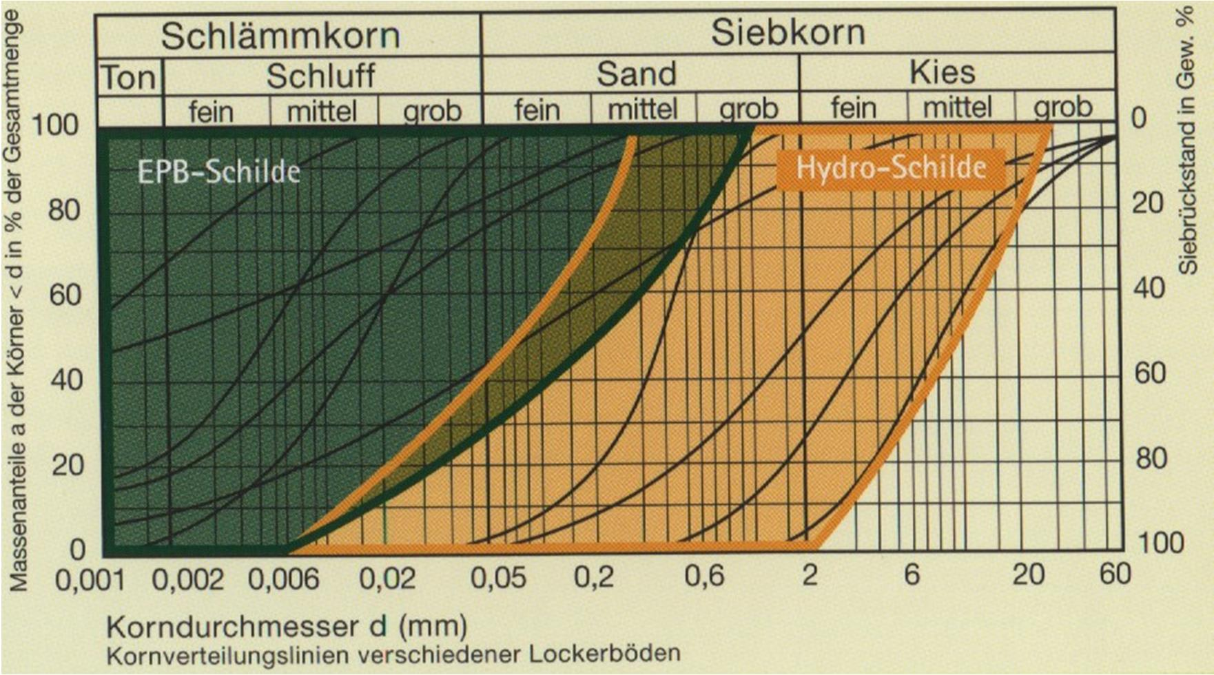 Wykresy krzywych uziarnienia, EBP (Earth Pressure Balance) - tarcze o szybkości