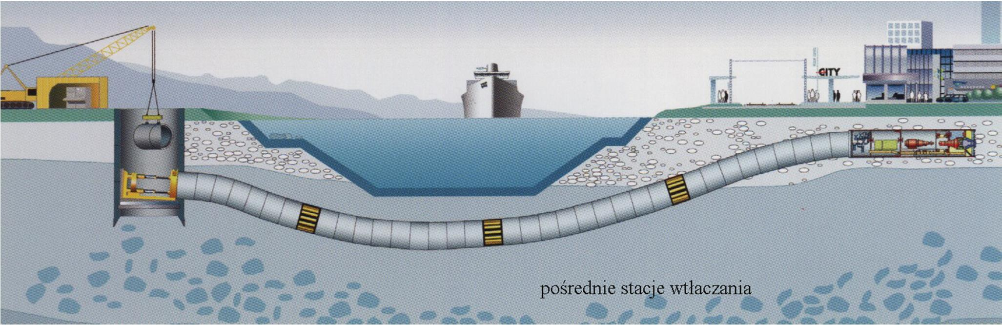 Pośrednie stacje przeciskowe Tunele o długości > 130 m Średnice > 800