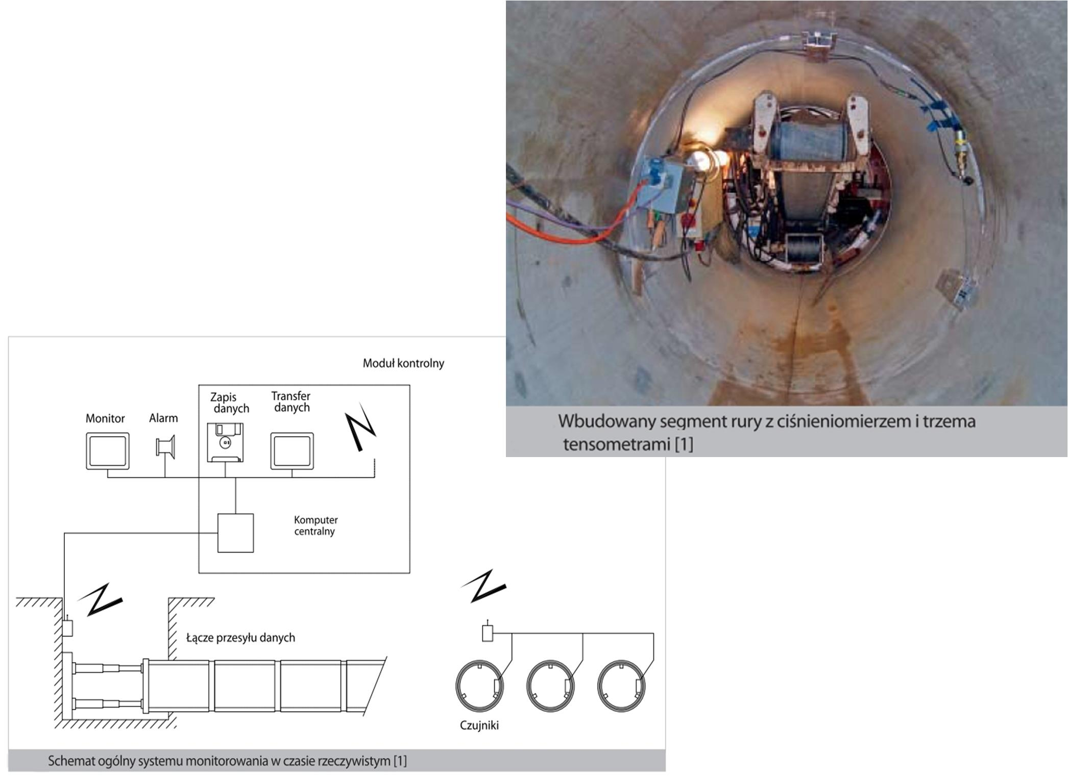 - jednostka kontrolna montowana jest w pomieszczeniu sterowniczym systemu (kabina operatora), - na podstawie pomierzonego ciśnienia i deformacji przewodu można określać na bieżąco