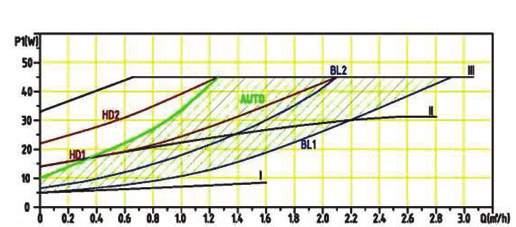 Manual pompa PL_Layout 1 05.11.2013 14:38 Strona 21 11. Krzywa wydajności 11.1. Przewodnik po krzywej wydajności Każde ustawienie pompy silnika ma odpowiednią krzywą wydajności (Q / H krzywa).