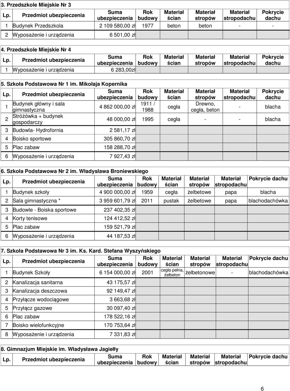 Przedszkole Miejskie Nr 4 Suma Lp. Przedmiot ubezpieczenia ubezpieczenia 1 Wyposażenie i urządzenia 6 283,00zł Rok budowy ścian stropów stropodachu Pokrycie dachu 5. Szkoła Podstawowa Nr 1 im.
