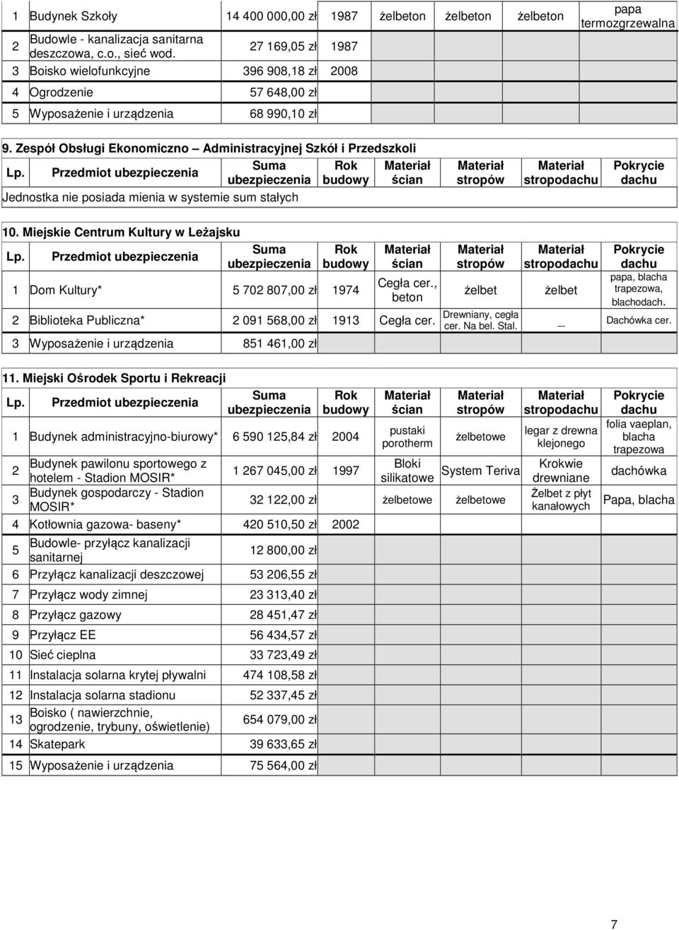 Zespół Obsługi Ekonomiczno Administracyjnej Szkół i Przedszkoli Suma Rok Lp.