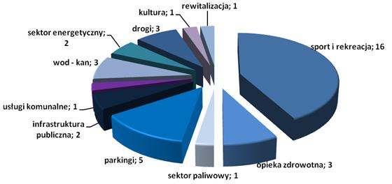 Wykres 2. Przedsięwzięcia w podziale na branże Źródło: Raport PPP w Polsce- I połowa 2010 r., Investment Support. Szacunkowa wartość projektu została podana w 30 na 38 ogłoszeń.