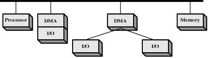 Organizacja DMA (a) DMA jest kolejnym modułem podłączonym magistrali Transfer może wymagać dwóch cykli magistrali Starsze systemy (Z80, IBM PC AT) (b)