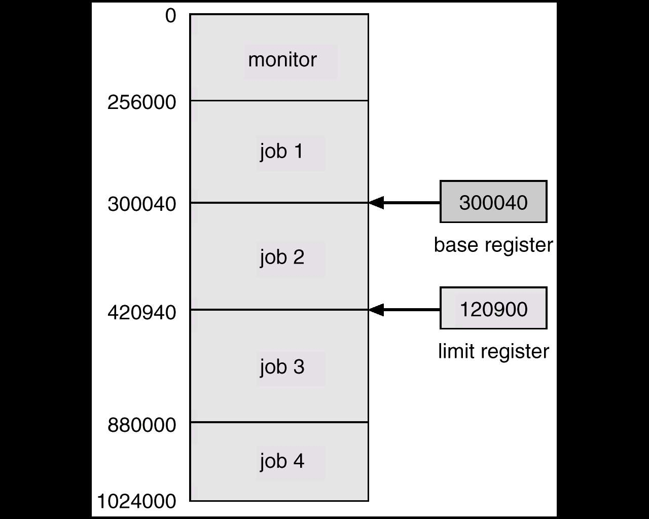 Przykład realizacji ochrony pamięci: rejestry bazowy i limitu Rejestry te określają zakres dopuszczalnych adresów procesu. B rejestr bazowy (ang.
