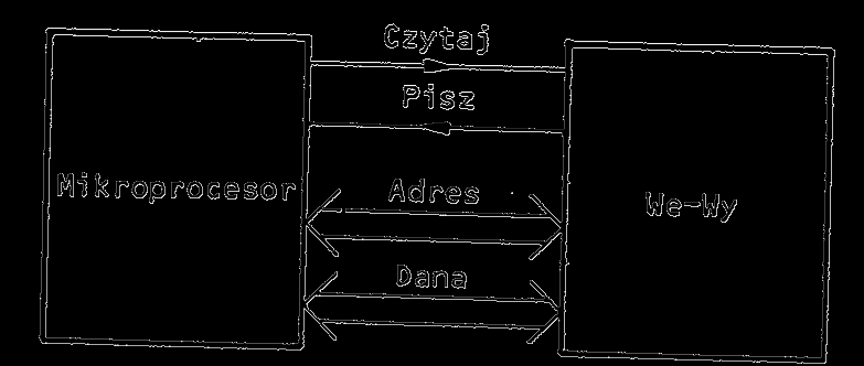 METODY STEROWANIA URZĄDZENIAMI WE-WY Najprostszy sposób komunikowania się z urządzeniami zewnętrznymi polega na sterowaniu ich obsługi przez mikroprocesor.