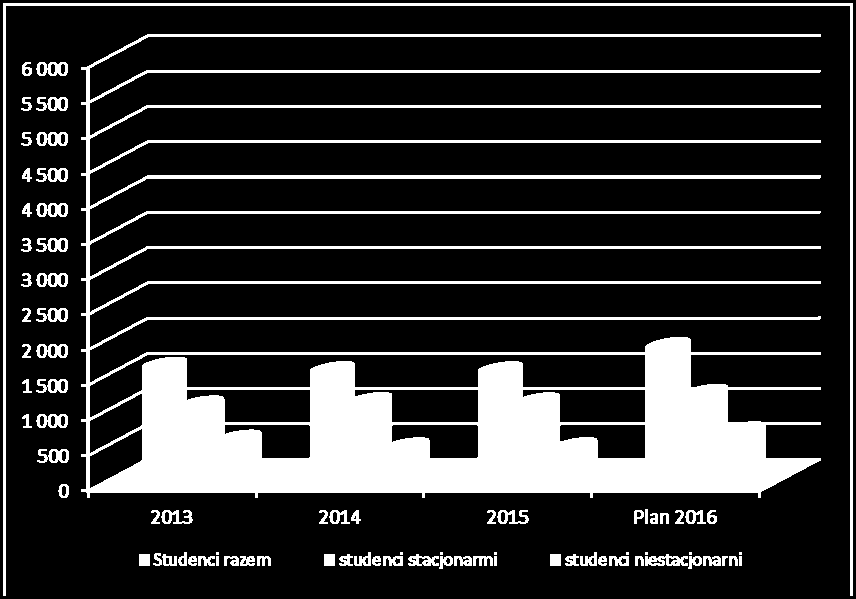 Liczba studentów i stacjonarnych i niestacjonarnych w ujęciu