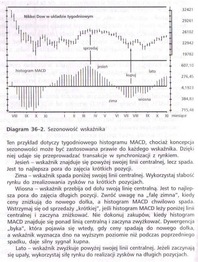 Sezonowość wskaźnika Wskaźnik nowe maksimum- nowe minimum (NH-NL) NH-NL mierzy dzienną różnicę pomiędzy liczbą akcji, które osiągnęły roczne maksimum i liczbą akcji, które osiągnęły roczne minimum.