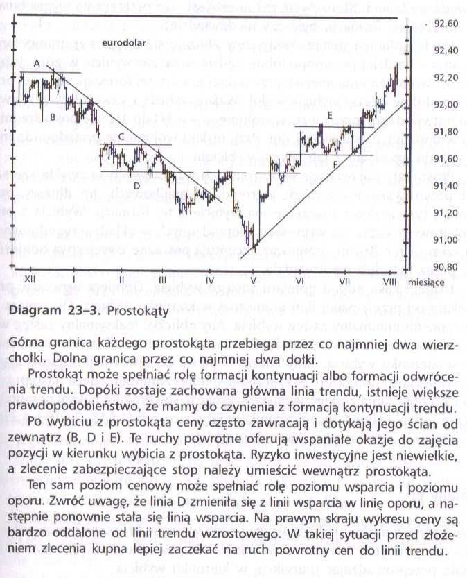 pozycji w kierunku wybicia z prostokąta. Ryzyko inwestycyjne jest niewielkie, a zlecenie zabezpieczające stop należy umieścić w wewnątrz prostokąta.