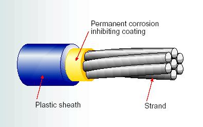 MONOSTRAND POST-TENSIONING