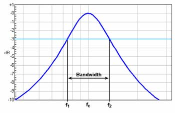 Pasmo przenoszenia Pasmo przenoszenia (także: pasmo przepustowe) zakres częstotliwości, w którym tłumienie sygnału jest nie