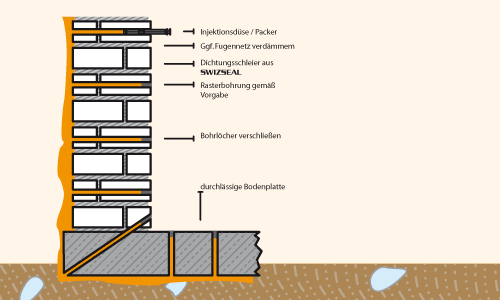 Tak przygotowany roztwór jest wtłaczany do substancji budowlanej przeznaczonej do uszczelnienia, a to powoduje, że barierą dla wilgotności staje się sama budowla lub grunt znajdujący się w budowli,