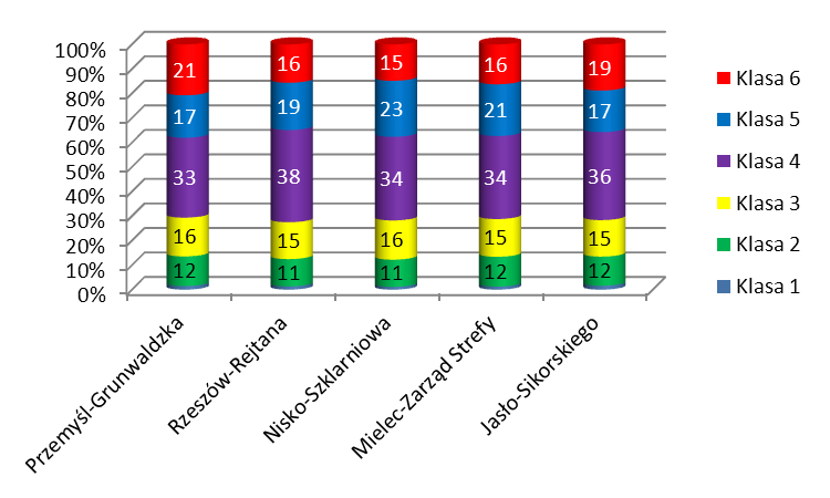 Ryc. 6.4.3. Rozkład prawdopodobieństwa występowania klas równowagi atmosfery wyznaczonych przez model WRF/CALMET na wybranych stanowiskach w województwie podkarpackim w 214 r. 7.