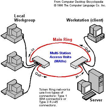 Technologia Token Ring Fizycznie sieć jest gwiazdą zbiegającą się w MAU (Multistation Access Unit). Jako medium wykorzystano skrętkę (UTP 4-parową kat. 3 dla prędkości 4Mb/s i kat. 4 dla 16Mb/s).