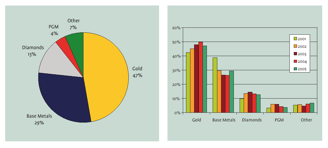 Rys. 2. Budżet na eksplorację w 10 państwach w 2005 r. Budżet 10 krajów 3,4 mld. USD stanowiący 69% z całkowitego budżetu 4,9 mld.