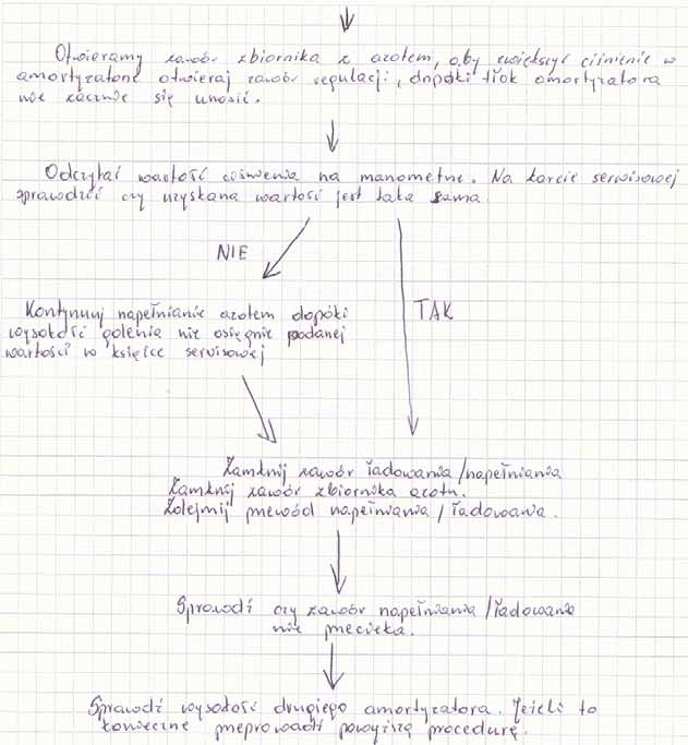 W rozwiązaniach tego elementu zdający najczęściej pomijali informacje o: obniżeniu ciśnienia azotu w komorze amortyzatora do poziomu 0, spuszczeniu nadmiaru płynu