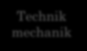 JAK ZOSTAĆ TECHNIKIEM MECHANIKIEM? Gimnazjum Technikum - 4 lata Egzaminy potwierdzające kwalifikacje M.17 i M.44.