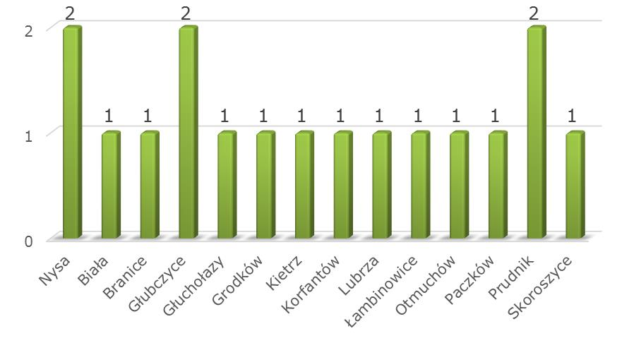 Strona 338 z 347 Wykres 29 Liczba jednostek administracji samorządowej w poszczególnych gminach Źródło: Opracowanie własne Nazwy i adresy każdej z tych jednostek prezentuje poniższa tabela.