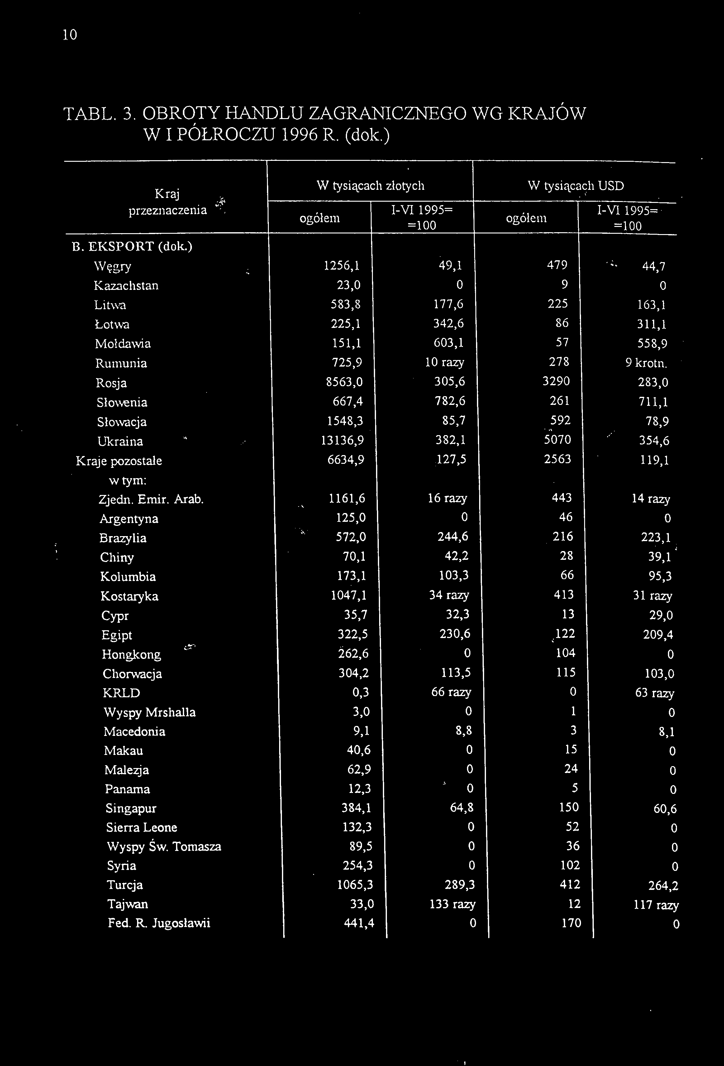 I 1 TABL. 3. OBROTY HANDLU ZAGRANICZNEGO WG KRAJÓW WI PÓŁROCZU 1996 R. (dok.) W tysiącach złotych W tysiącach USD Kraj J przeznaczenia I-VI 1995 I-V1 1995= =1 =1 B. EKSPORT (dok.