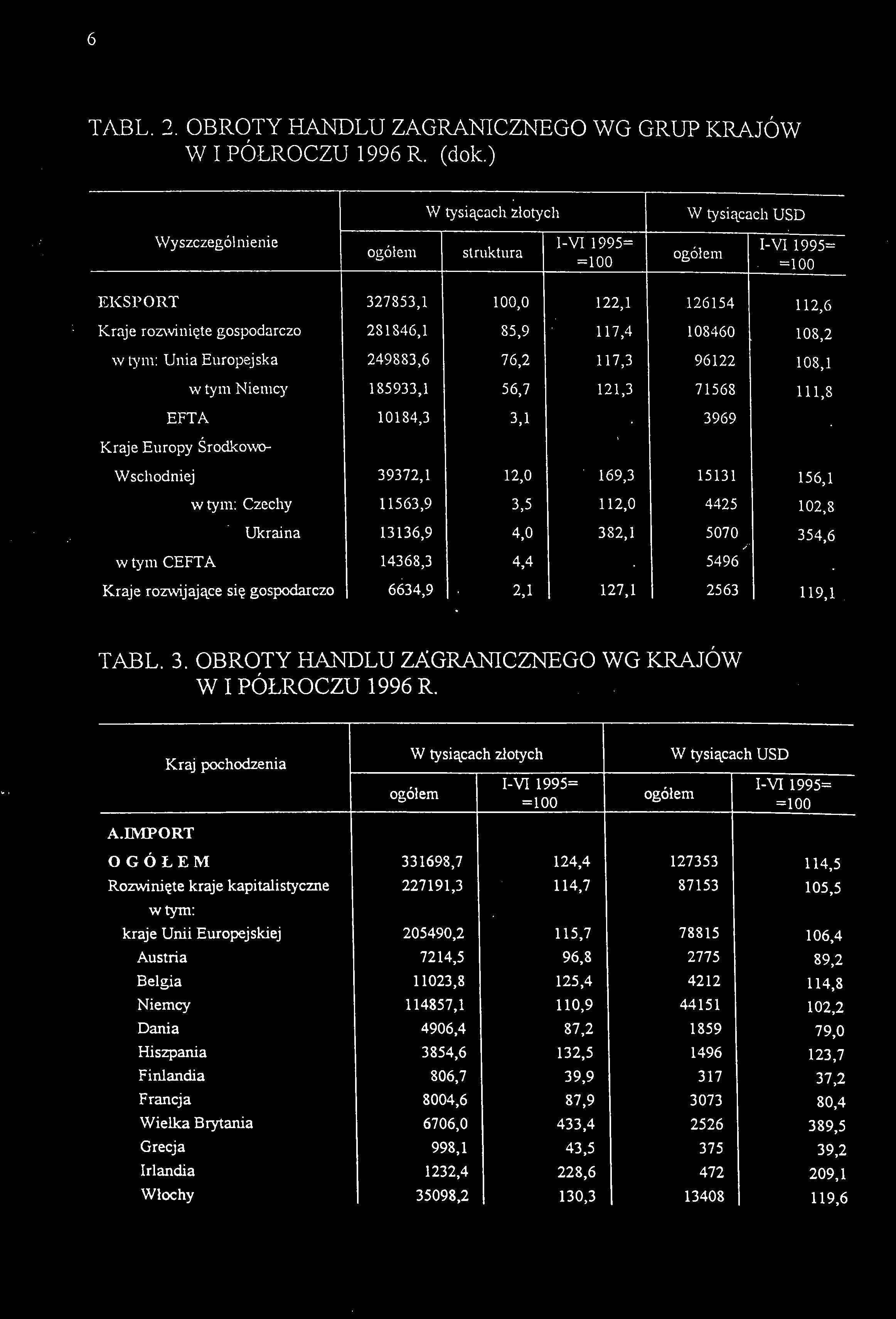 6 TABL. 2. OBROTY HANDLU ZAGRANICZNEGO WG GRUP KRAJÓW WI PÓŁROCZU 1996 R. (dok.