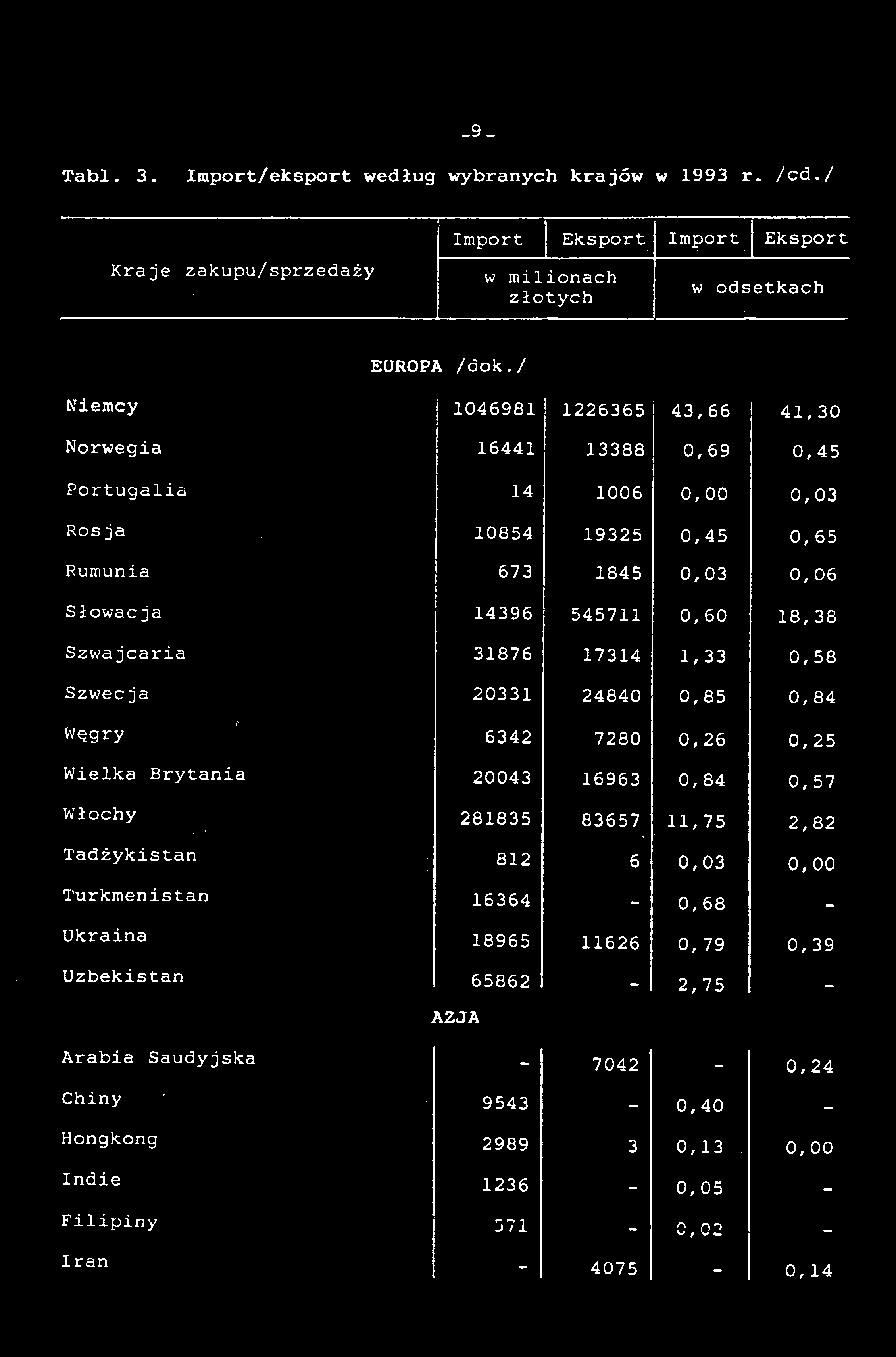 Eksport -9- Tabl. 3- Import/eksport według wybranych krajów w 1993 r. /cd./ T" Import Import i Eksport Kraje zakupu/sprzedaży w milionach złotych w odsetkach EUROPA /dok.
