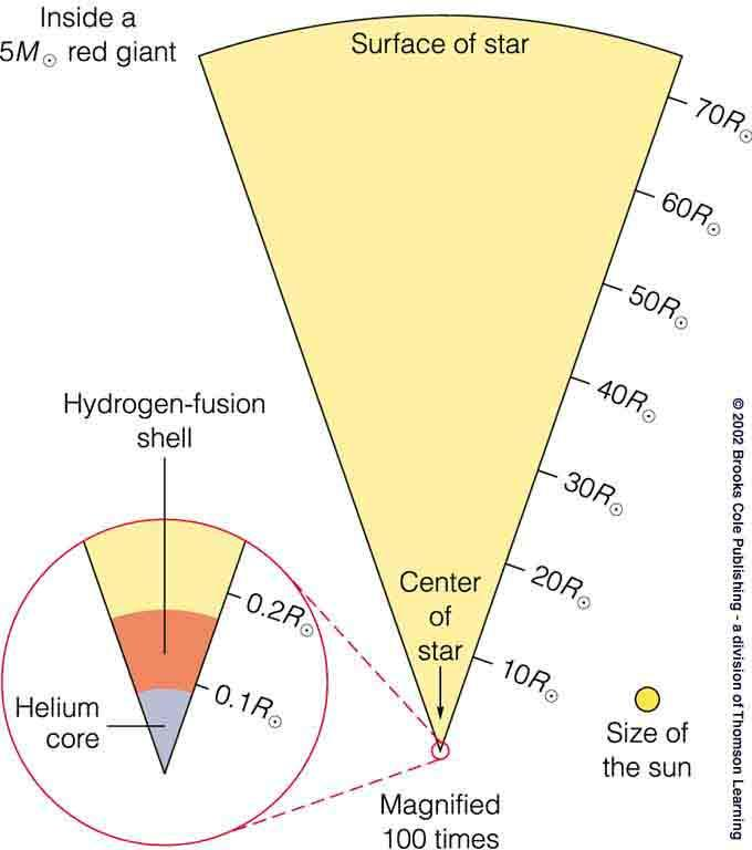 Ewolucja gwiazd Budowa wewnętrzna czerwonego olbrzyma o masie 5 mas Słońca.