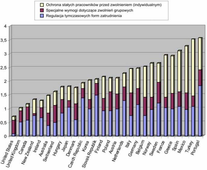 ustawodawstwa ochrony zatrudnienia w Danii wyniósł 1,8 w skali 0 6 (gdzie 0 oznacza najmniej, a 6 najbardziej restrykcyjne ustawodawstwo) 9.