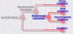 2 E = 100 GeV --- 10 15 0 K --- 10-10 sek Elektrosłabe przejście fazowe Kwarki, leptony, cząstki W i Z nabywają masę, Te same cząstki co poprzednio ale już posiadające