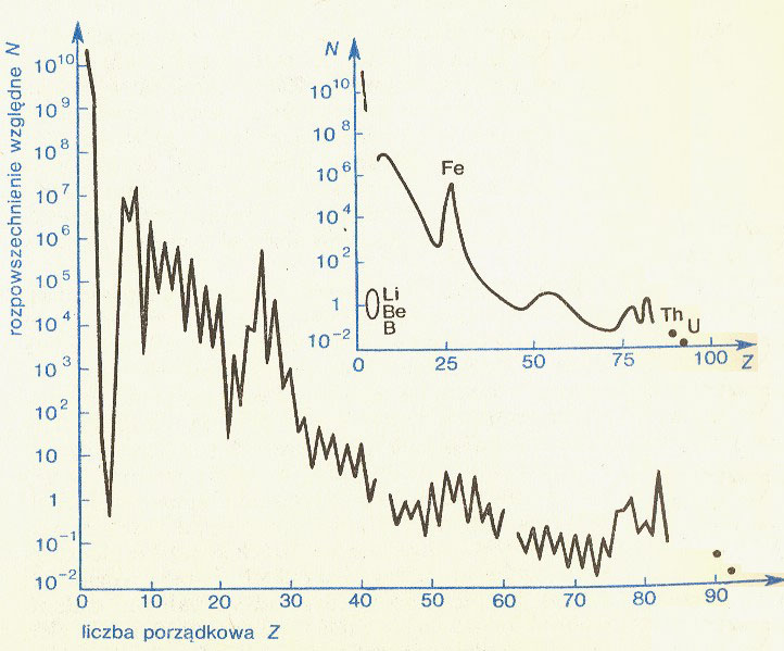 Krzywa rozpowszechniania pierwiastków chemicznych Krzywa rozpowszechniania pierwiastków chemicznych wg