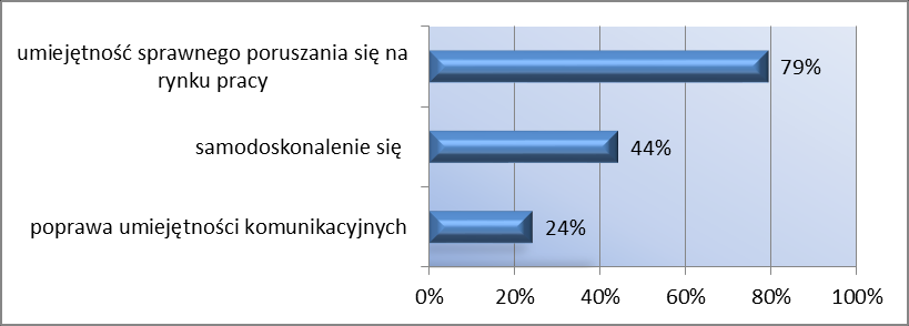 Rys. 5. Gotowość uczestnika do przełamania barier mających wpływ na poszukiwanie i podjęcie zatrudnienia 7.