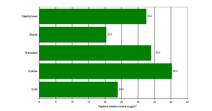 Ocena zanieczyszczenia powietrza w Polsce pyłem PM2.